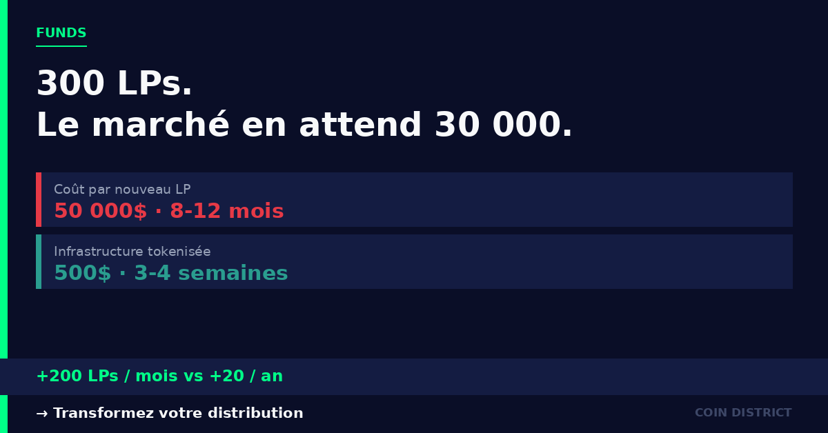 cdc_b972's tweet photo. Managing $300M?
Distributing to 300 LPs?

Market expects 30K.

Tokenized distribution: +200 new LPs/month.
Traditional: +20/year.

Do the math. https://t.co/CpD4c70D6v