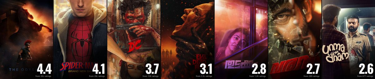 linto_cheeran's tweet photo. #TheOdyssey ~ 4.4★
#SpiderManBrandNewDay ~ 4.1★
#DC ~ 3.7★
#EvilDeadBurn ~ 3.1★
#Thudakkam ~ 2.8★
#Varavu ~ 2.7★
#Unmadham ~ 2.6★
#Pluto ~ 2.4★
#JanaNayagan ~ 2.1★
#Letterboxd top10 #BoxOfficeKeralam #Movies released within 1Month period https://t.co/KhxVP3nLJD https://t.co/B0R2VxFZzB