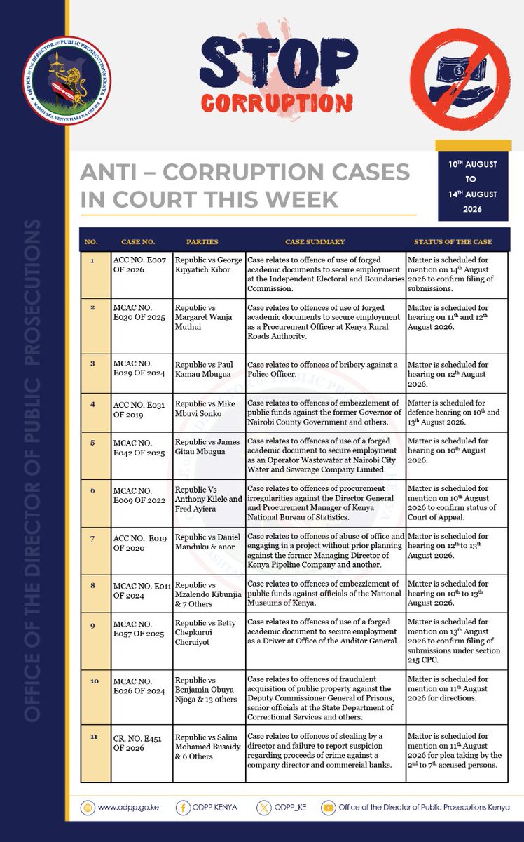 ODPP_KE's tweet photo. Anti-Corruption cases in Court this week     

#HakiNaUsawa https://t.co/bHFzw0SloV