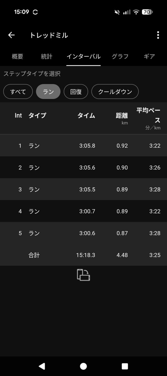 middlelongrun's tweet photo. 8月10日
ストレッチ兼動き作り
7kmjog
200m流し
3'05走×3rest1分半
1分半置いて
3'00走×2rest1分半
6.6kmjog
ストレッチ
暑かったのと時間の関係でトレッドミルで時間走。1000×5は絶対外で今できないので類似でやってみた。トレッドミルだから3'05は普通にできて3'00は死ぬ程きつかった https://t.co/4uHTSAfC0y
