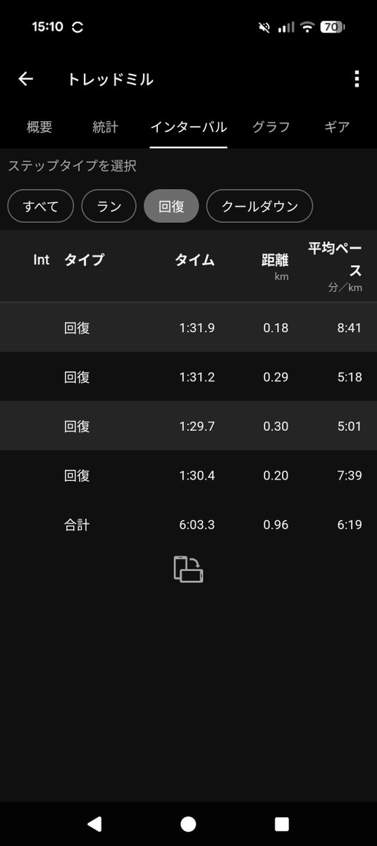 middlelongrun's tweet photo. 8月10日
ストレッチ兼動き作り
7kmjog
200m流し
3'05走×3rest1分半
1分半置いて
3'00走×2rest1分半
6.6kmjog
ストレッチ
暑かったのと時間の関係でトレッドミルで時間走。1000×5は絶対外で今できないので類似でやってみた。トレッドミルだから3'05は普通にできて3'00は死ぬ程きつかった https://t.co/4uHTSAfC0y