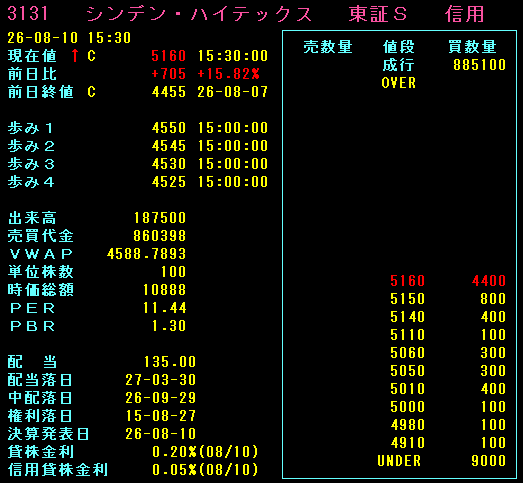 keiich99's tweet photo. 株 3131 シンデン・ハイテックス
超絶決算＆大幅増配＆ストップ高おめ！
買値ベースの配当率は12.3%に
1日に持株3銘柄でストップ高になるのは人生初もおめ！ https://t.co/nDUJ7miW6S
