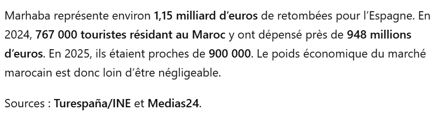 AdamAstitou's tweet photo. @MOMENTLIBRE عملية «مرحبا» تدرّ على إسبانيا حوالي 1.15 مليار يورو من العائدات. وفي سنة 2024، زار إسبانيا حوالي 767 ألف سائح مقيم بالمغرب وأنفقوا نحو 948 مليون يورو. وفي 2025، اقترب عددهم من 900 ألف سائح. 
المصادر: المعهد الوطني للإحصاء الإسباني (INE) وTurespaña وMedias24. https://t.co/vBfC8y5Tcj