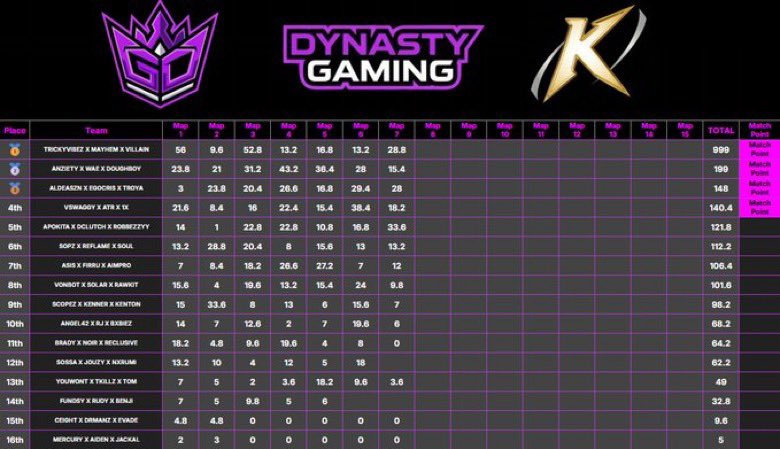 Villain_VP's tweet photo. $300 @Kenton_Gaming Pro/ Am Rotational Customs #CHAPMS w/ @notmayhem_ & @TrickzyVibez https://t.co/pR2yd121UP