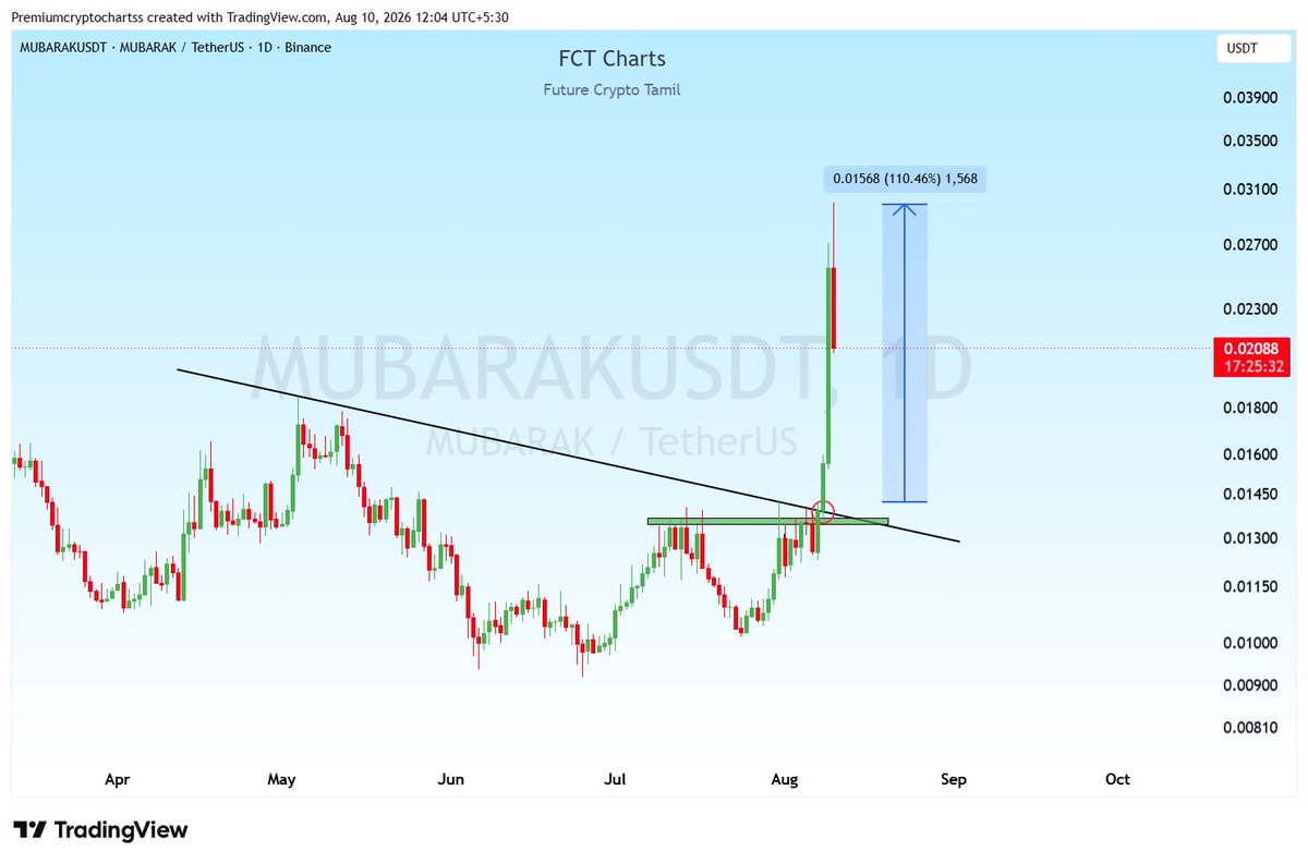 cryptoanalyst81's tweet photo. $MUBARAK +110% Profit Secured, Enjoy the Gains
#BTC #ETH #Bitcoin #BMTUSDT #BOMEUSDT #XAU #CAPUSDT #NILUSDT #BOMEUSDT #COAIUSDT #ESPUSDT #MUBARAKUSDT #ACTUSDT #ONUSDT #PUMPUSDT #EPICUSDT https://t.co/V5PR5LO956