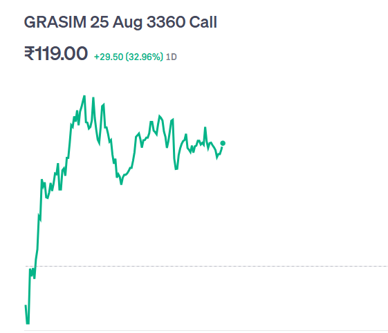 tradewith_kirti's tweet photo. #GRASIM 25 AUG 3360 CE
Entry: ₹110–115
High: ₹119+
First Target Done
#GRASIM #OptionsTrading #TradeAlert #StockMarket https://t.co/eDAUOx8q87