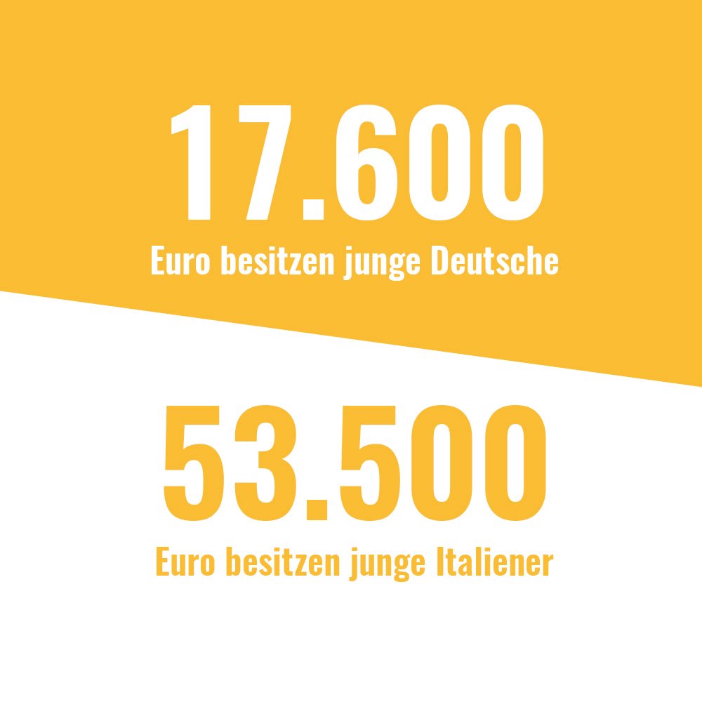 KraZMagazin's tweet photo. ➕Plus-Artikel
Junge Deutsche sind vergleichsweise arm. Im europäischen Vergleich belegen sie mit einem Medianvermögen von unter 20.000 Euro den fünftletzten Platz. Die Hauptgründe dafür sind eine geringe Eigentumsquote und die hohe Abgabenlast. Es gibt aber auch noch einen weiteren entscheidenden Faktor.

Hier lesen: https://t.co/ncCg1exUna

Hier zum Plus-Abonnement: https://t.co/mviTJLsu4E
