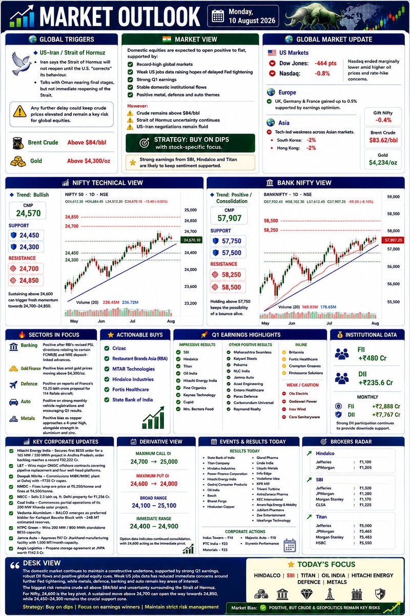 KShirsikar's tweet photo. #MORNING_MARKET_OUTLOOK

#tradingstrategy #traders #cash
#sensex #StockMarket #mcx #crudeoil
#naturalgas #gold #silver #comoditytrading
#stocktobuy https://t.co/9WRD1pSmgG