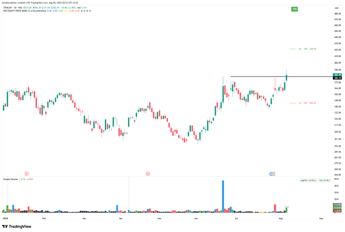 Supriya59041926's tweet photo. List of TOP 7 #stocks that could fly in the coming days.. ๐
1/ Tata Capital Ltd #tatacap https://t.co/bDKCSGVayh