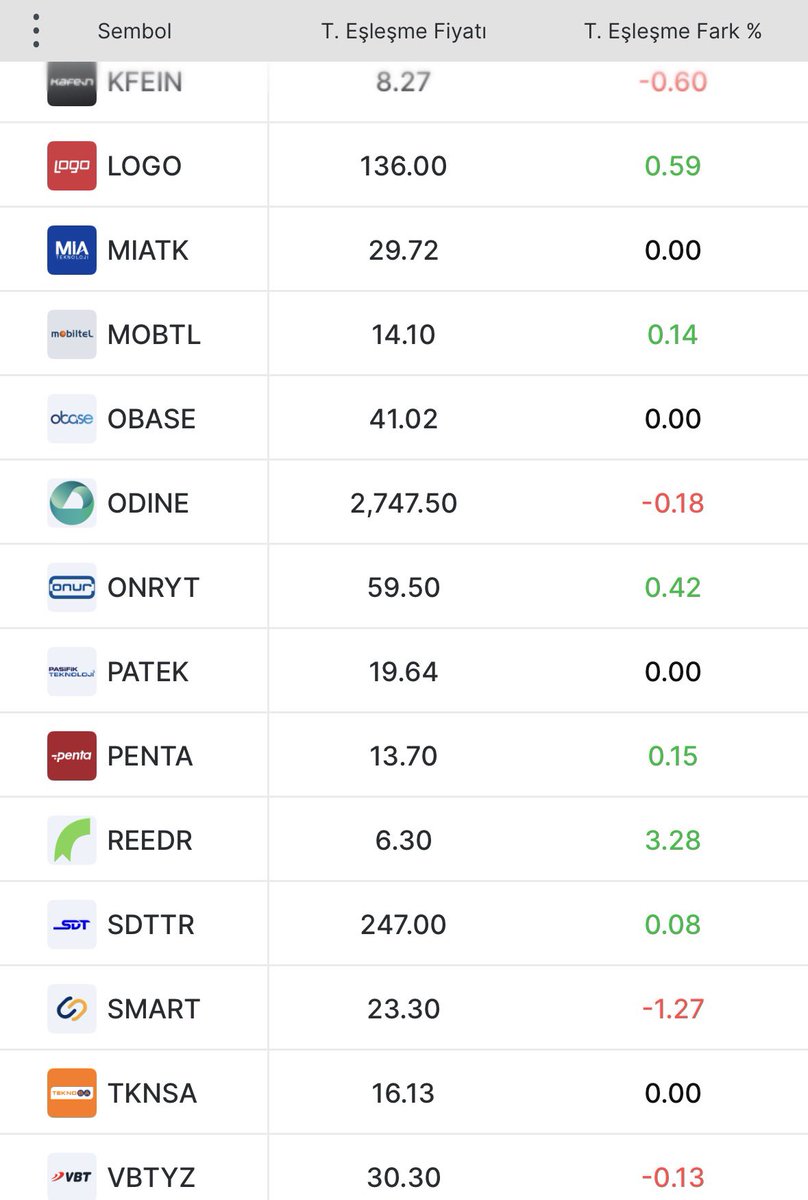 BorsaGenci777's tweet photo. BIST Teknoloji 🖲️💽📟
Karanlık Oda / Teorik Eşleşme Fiyatları
#ARDYZ
#MIATK
#AGROT
#OBASE
#PENTA
#MIATK
#AZTEK
#EDATA
#ESCOM
#FONET
#FORTE
#LOGO
#VBTYZ
#INDES
#ARENA
#ATATP https://t.co/HMo5x3Q0he