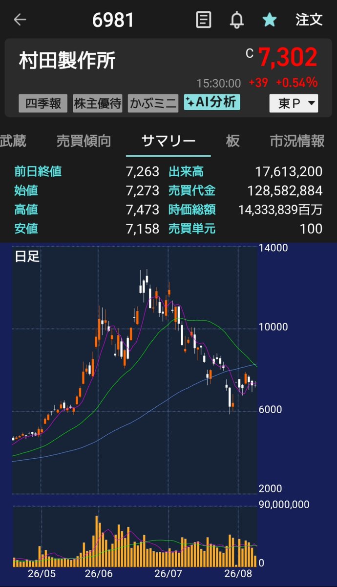 hotsuko23's tweet photo. お盆休みで昼ごろ起きてだらけきって昼ごろ起きる。

村田製作所 6891
後場に売り目線でイン。勢いづいて大きく上げた場面が2回、どちらも損切りに。

売り目線悪くなかったんだけど利益にはつながらず。インしないで、引け下かなと思って見てたけど外した。
#デイトレ
#半導体 https://t.co/Yl9XZ2kktC