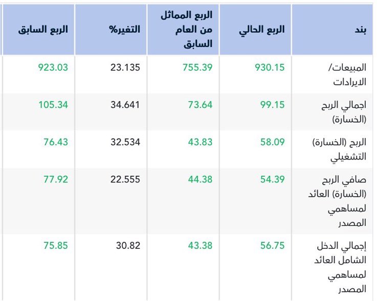 ph_moklaf's tweet photo. نتائج مهارة 👏🔥

الربع الثاني 2026:
• الإيرادات: 930 مليون +23%
• صافي الربح: 54.4 مليون +23%
• مجمل الربح: +35%
• الربح التشغيلي: +33%

والأقوى في النصف الأول:
الإيرادات 1.85 مليار +26%
وصافي الربح 132 مليون +49%
والربح التشغيلي قفز 60%.

النمو هنا مو من بند استثنائي؛ الطلب ارتفع، أعداد القوى العاملة زادت، والكفاءة التشغيلية تحسنت.

مهارة قاعدة تكبر بشكل واضح.
والله يبارك لملاكها.