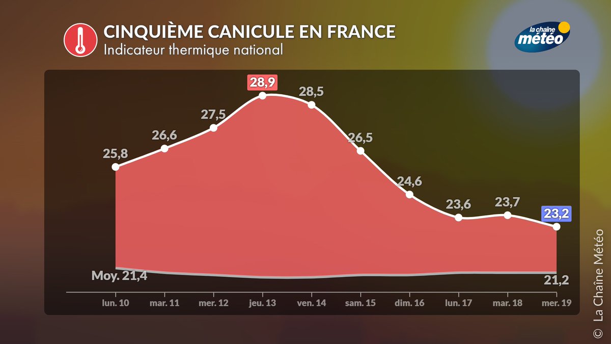 lachainemeteo's tweet photo. 🥵🌡️ Vous en avez marre de la chaleur ? Eh bien il faudra encore patienter et résister puisque la nouvelle #canicule s'annonce très intense, avec des maximales souvent proches des 38°C (loc.40) et des nuits chaudes sur l'ensemble du pays. La sortie de cet épisode n'est pas fixée. https://t.co/ZKPyWcANrX