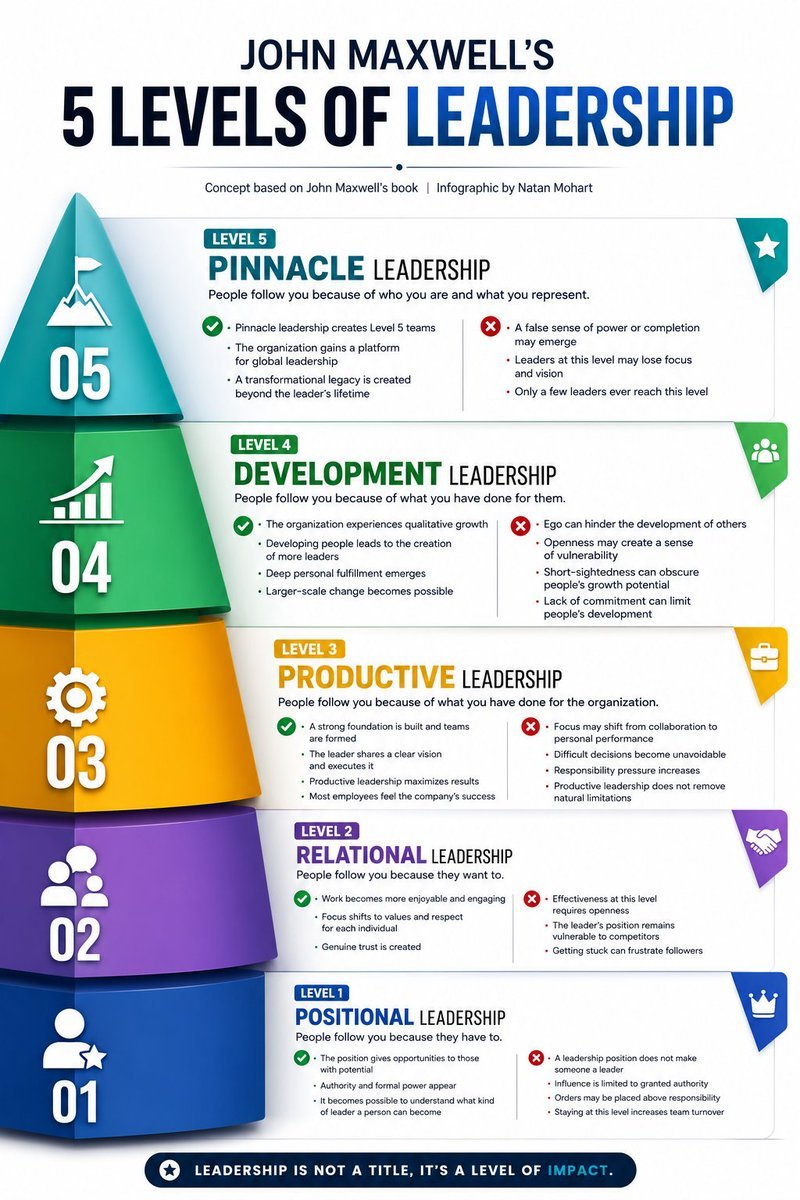 BetterYouSkills's tweet photo. 📌 Soft Skill Spotlight | LEADERSHIP

👉  5 levels of LEADERSHIP.

🔸️ POSITION → People follow because they have to
🔸️ PERMISSION → People follow because they want to
🔸️ PRODUCTION → People follow your results
🔸️ PEOPLE DEVELOPMENT → People follow your investment in them
🔸️ PINNACLE → People follow who you are

Leadership grows as your influence grows 💪

📩 Free Guide: Master the 12 essential soft skills that drive success—and start applying them today. 🚀

👉 Get your free copy: https://t.co/vfTpyzxnxz⁠

#Leadership #Influence #PersonalGrowth