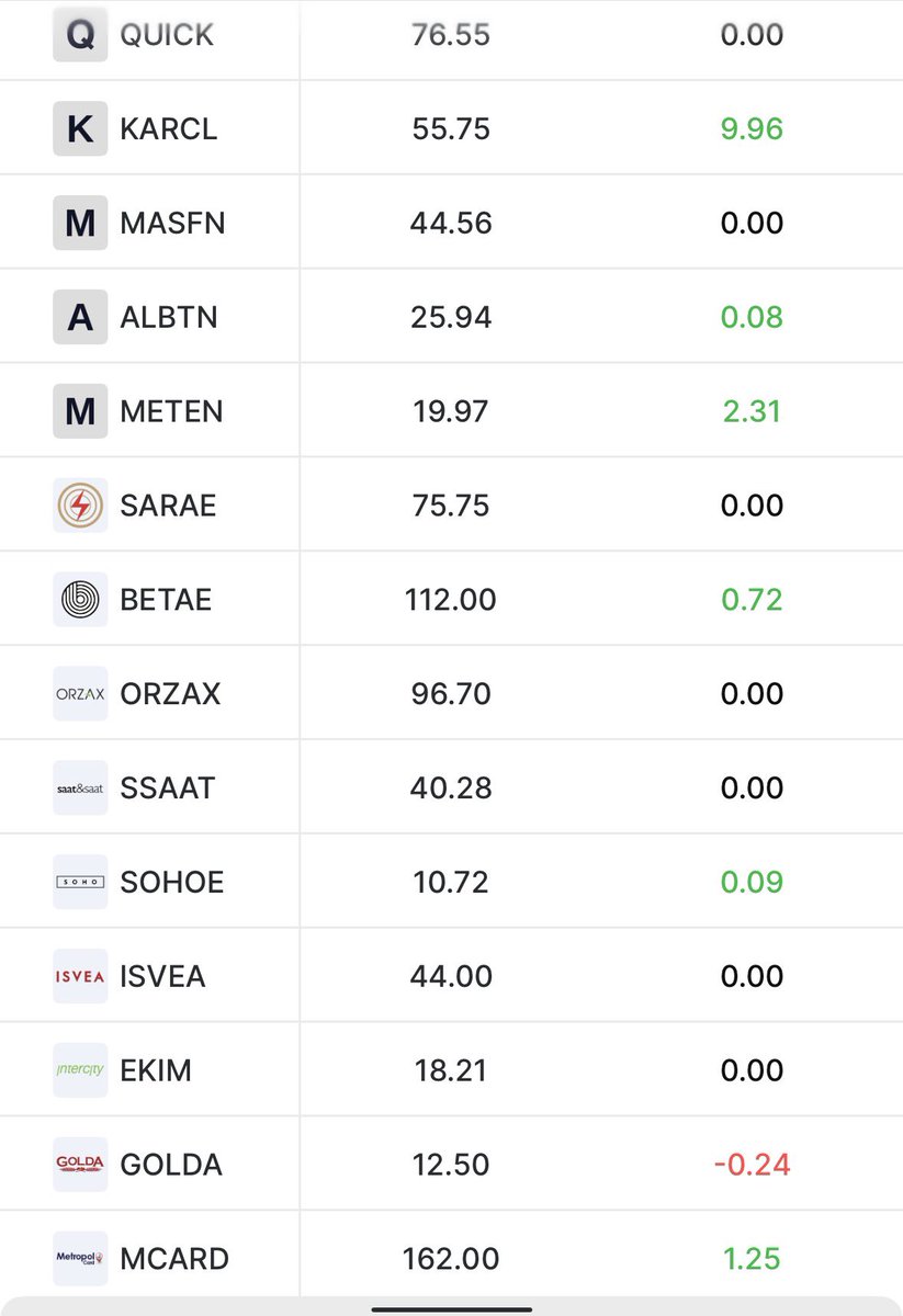 BorsaGenci777's tweet photo. 📊Halka Arz Olan Şirketlerin
📈📉Karanlık Oda / Teorik Eşleşme Fiyatları
#QUICK
#BETAE
#SARAE
#MASFN
#ORZAX
#METEN
#ISVEA
#KARCL
#GOLDA
#EKIM
#SSAAT
#ALBTN https://t.co/mzMxzVR1rk