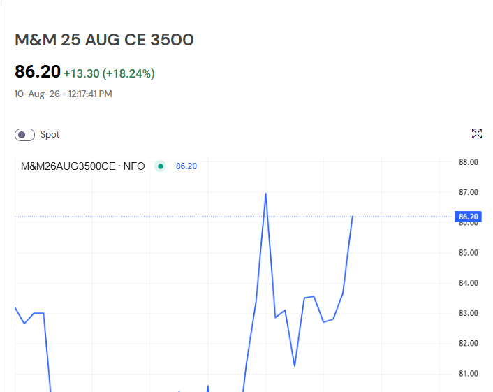 tradewith_kirti's tweet photo. #M&M 25 AUG 3500 CE
Entry: ₹79–80
Current/High: ₹86+
Upside Move Captured: 6+ Points
Strong momentum from the entry zone. Profit Booking Done.
#MM #OptionsTrading #TradeAlert #ProfitBooking #StockMarket https://t.co/ky8LkTv3SV