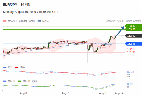 BtcDanaGlobal's tweet photo. Morning Market Brief: Today’s Intraday Market Levels

EUR/JPY intraday: Look for 183.28
The upside prevails as long as 182.46 is support, with 183.28 and 183.47 as targets

Read more: https://t.co/nq0FntAfh7 https://t.co/pEMi2L7sfo