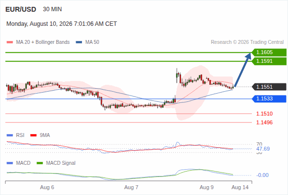 BtcDanaGlobal's tweet photo. Morning Market Brief: Today’s Intraday Market Levels.

EUR/USD intraday: Aim at 1.1591
The upside prevails as long as 1.1533 is support, with 1.1591 and 1.1605 as targets.

Read more: https://t.co/nq0FntAfh7 https://t.co/j8858prHd4