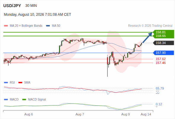 BtcDanaGlobal's tweet photo. Morning Market Brief: Today’s Intraday Market Levels

USD/JPY intraday: Aim at 158.65
The upside prevails as long as 157.90 is support, with 158.65 and 158.81 as targets

Read more: https://t.co/nq0FntAfh7 https://t.co/0ei8f4oHIu