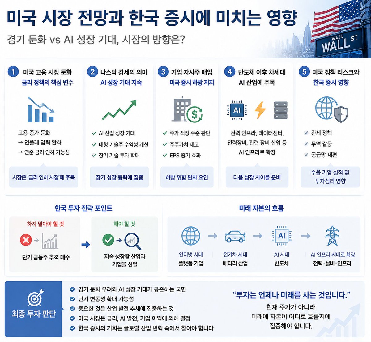 jison09031's tweet photo. 🇺🇸 미국 시장 전망과 한국 증시에 미치는 영향
"경기 둔화인가, 아니면 인공지능 산업의 새로운 성장 사이클인가?"
글로벌 금융 시장은 현재 중요한 질문에 ���면해 있습니다.
"미국 증시는 어디로 향하고 있는가?"
미국 증시의 방향은 월스트리트만의 문제가 아닙니다.
한국 증시는 외국 자본 유입, 달러 환율, 그리고 글로벌 위험 선호도에 큰 영향을 받기 때문에 미국 시장의 변화는 한국의 국내 투자 환경과 밀접한 관련이 있습니다.
현재 시장에는 두 가지 요인이 동시에 작용하고 있습니다.
하나는 경기 둔화에 대한 우려이고,
다른 하나는 인공지능 산업의 성장 기대입니다.
1. 미국 고용 시장 둔화: 금리 정책의 핵심 변수
최근 미국 경제에서 가장 중요한 변수는 고용 시장입니다.
미국 내 신규 고용 증가세가 둔화되면서 시장은 경기 둔화 가능성을 재평가하기 시작했습니다.
일반적으로 고용 둔화는 주식 시장에 부정적인 신호로 해석됩니다.
하지만 현재 시장 반응은 다소 다릅니다. 이는 시장이 다음과 같은 상황을 예상하기 때문입니다.
고용 둔화 → 인플레이션 압력 완화 → 연준의 금리 인하 가능성 증가
궁극적으로 시장은 현재 경기 둔화 자체보다는
"연준이 언제, 얼마나 금리를 인하할 것인가"에 더 집중하고 있습니다.
2. 나스닥 강세의 의미는 무엇일까요?
경기 둔화 우려에도 불구하고 나스닥은 상대적으로 강세를 유지하고 있습니다.
그 이유는 명확합니다.
바로 다음과 같습니다.
✅ 인공지능 산업 성장 기대
✅ 대형 기술 기업들의 수익성 개선
✅ 장기적인 기술 투자 확대
현재 글��벌 투자자들은 단기적인 경제 상황보다는 미래 성장 동력에 더 주목하고 있습니다.
특히 인공지능은 단순한 테마가 아니라,
주목할 만한 요소입니다. 미래 산업 구조를 재편할 핵심 성장 동력으로 여겨지고 있습니다.
3. 기업 자사주 매입: 미국 증시 하방 지지 요인
최근 미국 기업들의 자사주 매입 증가는 중요한 포인트입니다.
기업이 자사주를 매입한다는 것은 다음과 같은 의미를 갖습니다.
✔ 현재 주가가 적정 수준이라고 판단한다는 뜻
✔ 주주 가치 증대
✔ 주당 순이익(EPS) 증가
물론 자사주 매입만으로 시장 상승이 보장되는 것은 아닙니다.
하지만 기업 자체가 시장에 유동성을 공급하는 역할을 하기 때문에,
미국 증시의 하방 위험을 완화하는 요인으로 작용할 수 있습니다.
4. 반도체 이후 차세대 AI 산업과 그 전망에 주목해야 합니다
많은 투자자들이 현재 다음과 같은 질문을 던지고 있습니다.
"AI 관련 주식은 이미 고평가된 것일까?"
하지만 중요한 질문은 AI 투자가 끝났는지 여부가 아닙니다.
핵심은 다음과 같습니다.
AI 성장의 혜택이 얼마나 광범위하게 미칠 것인가?
첫 번째 AI 사이클이 다음과 같았다면:
반도체 → GPU → HBM → 데이터 센터
다가오는 두 번째 AI 사이클은 다음과 같은 분야로 확장될 가능성이 있습니다:
⚡ 전력 인프라
⚡ 데이터 센터 시설
⚡ 전력 장비
⚡ 관련 장비 산업
AI가 발전함에 따라 궁극적으로 "���력"은 매우 중요해질 것입니다.
5. 미국 정책 리스크와 한국 증시에 미치는 영향
또 다른 변수는 미국 정책의 방향입니다.
구체적으로:
관세 정책
글로벌 무역 갈등
공급망 재편
이러한 요인들은 글로벌 기업의 실적과 투자 심리에 영향을 미칠 것입니다.
한국 기업들은 글로벌 공급망에 밀접하게 연결되어 있기 때문에,
미국 정책의 변화는 반도체, 자동차, 수출 기업에 직접적인 영향을 미칠 수 있습니다.
한국 투자 전략 주목
현재 시장의 핵심은 단순히 다음과 같은 것이 아닙니다:
가격 변동 예측
더 중요한 것은:
"다음 자본 유입은 어디로 향할 것인가?"
역사적으로 시장은 새로운 선도 산업을 창출해 왔습니다.
인터넷 시대: → 플랫폼 기업
전기차 시대: → 배터리 산업
인공지능 시대: → 반도체에서 인프라로의 확장
이러한 시나리오는 반복될 가능성이 매우 높습니다.
📌 최종 투자 결정
현재 글로벌 증시는 경기 둔화 우려와 AI 성장 기대감이 얽혀 있는 국면에 있습니다.
단기적으로 시장 변동성이 커질 수 있습니다.
하지만 장기 투자자는 시장의 잡음이 아닌 산업 발전 추세에 집중해야 합니다.
중요 사항:
❌ 큰 수익을 노리는 주식을 맹목적으로 추격하지 마십시오.
대신
⭕ 미래에도 지속적으로 성장할 산업과 기업을 찾으십시오.
🇺🇸 미국 시장의 방향은 궁극적으로 금리, AI 발전, 그리고 기업 이익에 의해 결정될 것입니다.
한국 증시의 다음 기회 또한 글로벌 산업 변혁 속에서 찾아야 합니다.
투자는 언제나 미래를 사는 것입니다.
중요한 것은 현재 주가가 아니라 미래에 자본이 어디로 흐를지에 집중하는 것입니다.

#미국주식시장 #나스닥 #한국주식시장 #코스피 #AI투자 #반도체 #삼성전자 #SK하이닉스 #전력장비 #주식투자 #경제분석