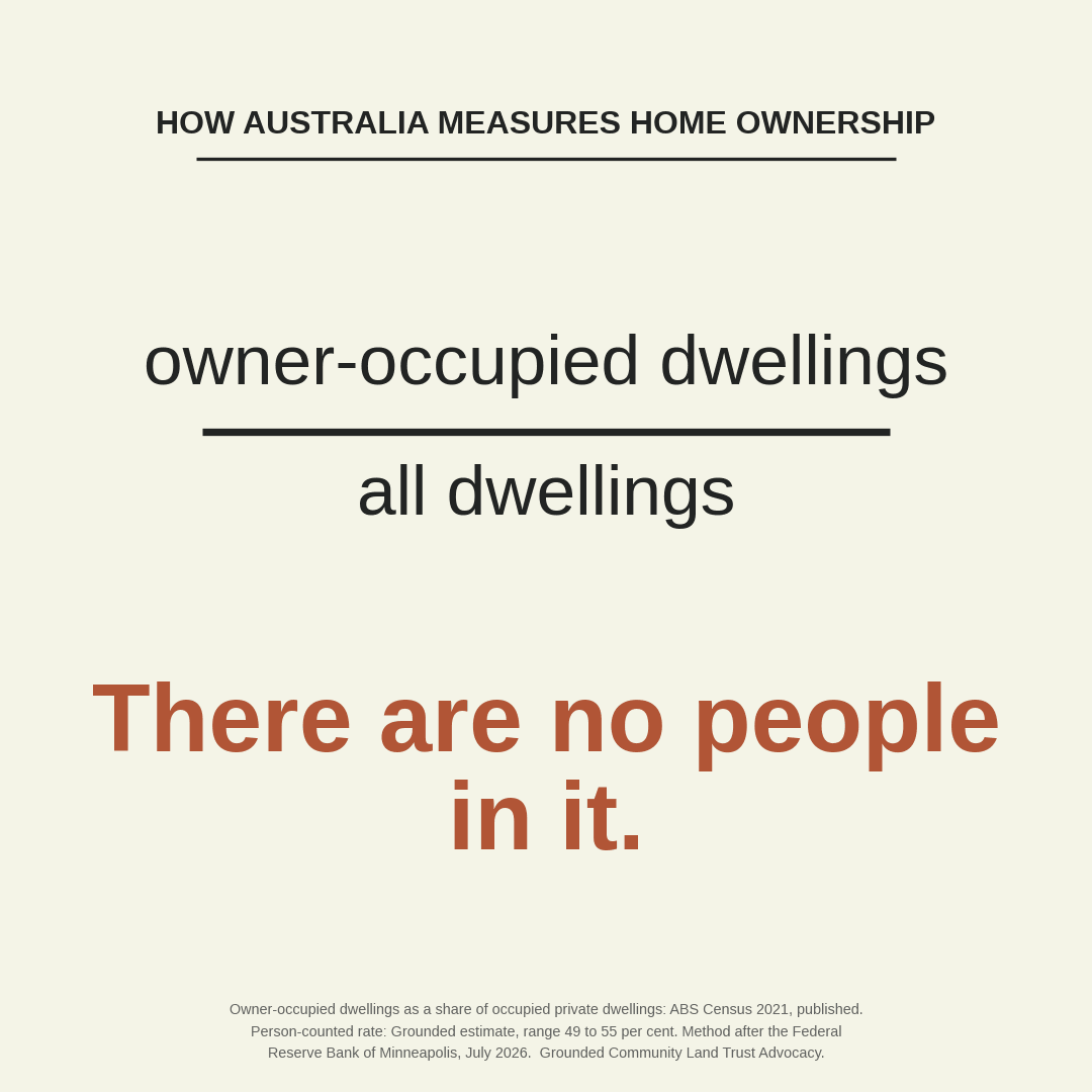 grounded_au's tweet photo. Tomorrow's #Census ensures Millennials locked out of home ownership end up making the widely quoted Census home ownership stat look better than it should. Why? It counts homes not people. https://t.co/Ov73Cs2Ja6