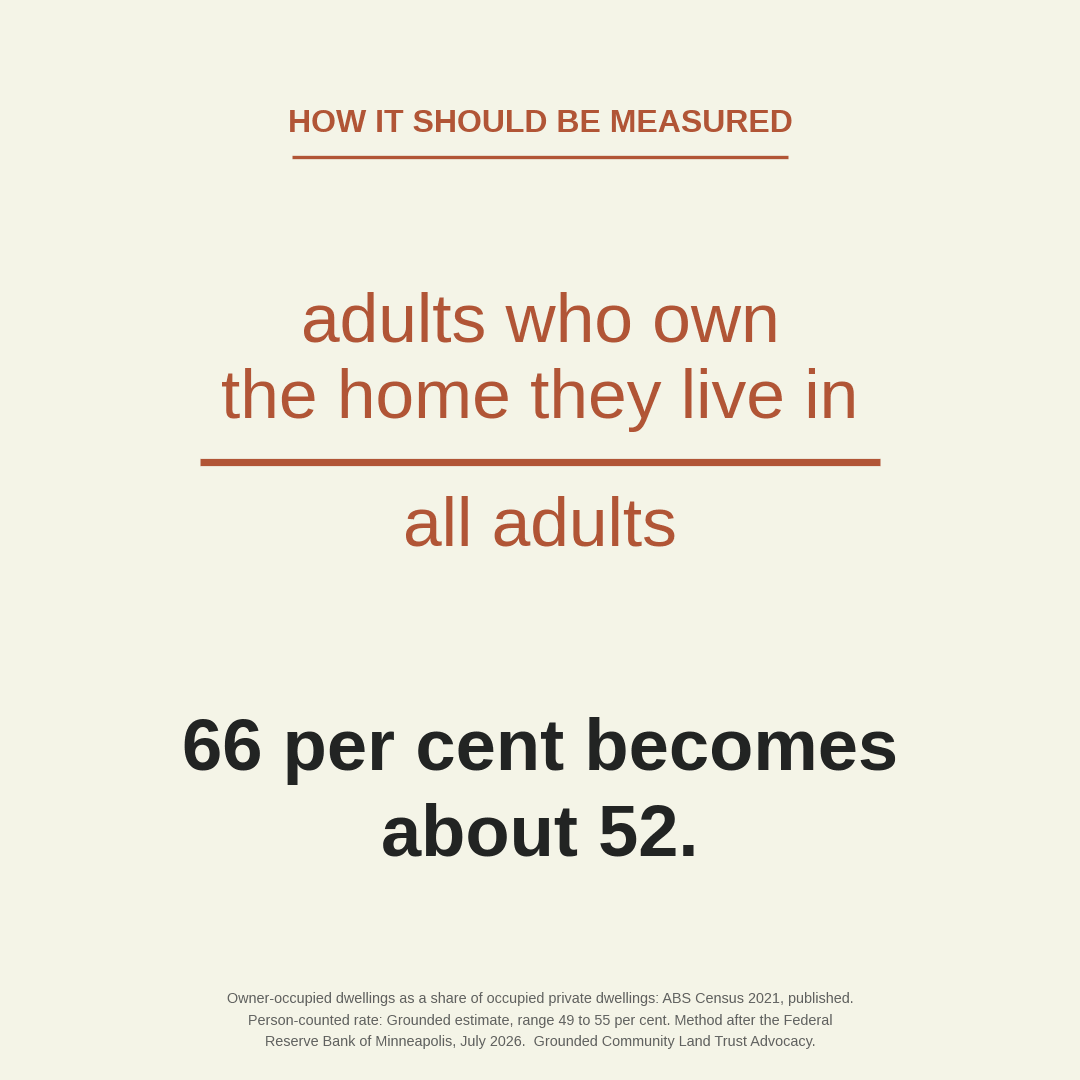 grounded_au's tweet photo. Tomorrow's #Census ensures Millennials locked out of home ownership end up making the widely quoted Census home ownership stat look better than it should. Why? It counts homes not people. https://t.co/Ov73Cs2Ja6