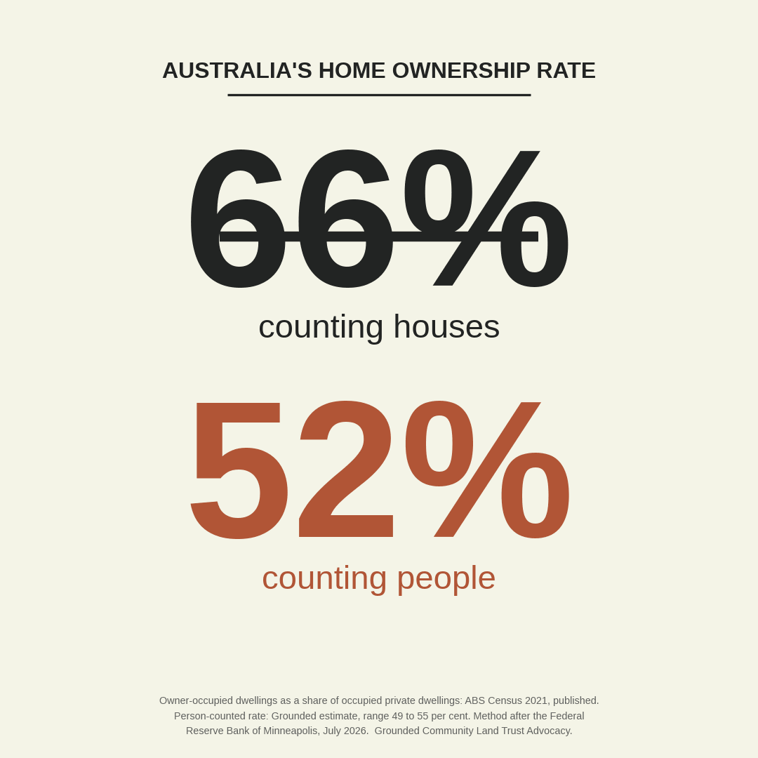 grounded_au's tweet photo. Tomorrow's #Census ensures Millennials locked out of home ownership end up making the widely quoted Census home ownership stat look better than it should. Why? It counts homes not people. https://t.co/Ov73Cs2Ja6
