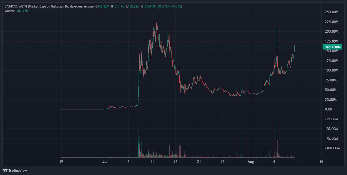 ShelbyBillions's tweet photo. cashcat looking really solid cant lie.

could $cashcat be the next billion dollar meme runner? https://t.co/1YaKPVGRgF