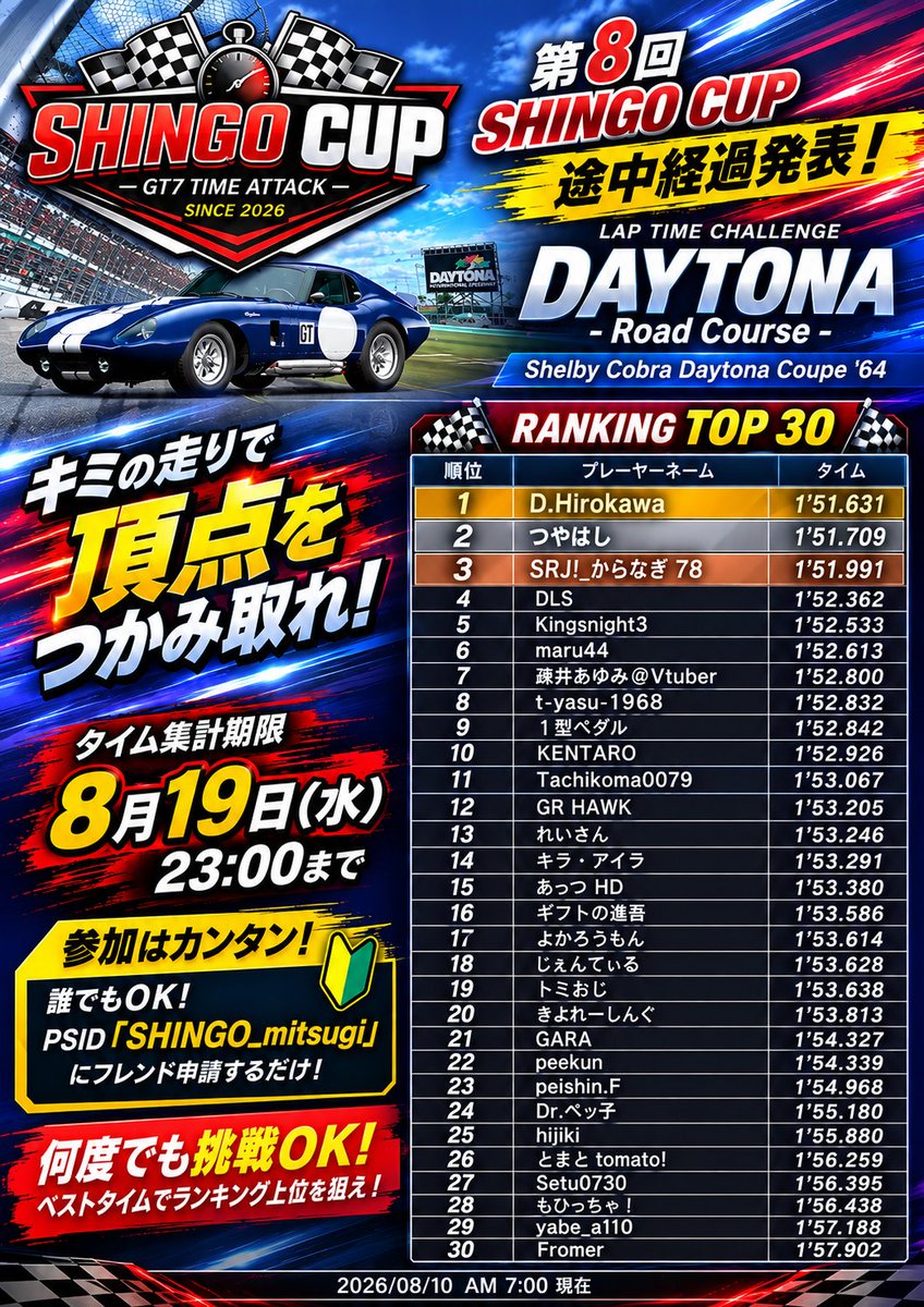 45Racing_m1's tweet photo. ✨️途中経過その②✨️

この土日は様々忙しく
まーったく走れてません💦

忘れないうちに走りたいと
思いつつ今日も無理かも😭

週末のお休み期間にやるしかないか!!

#進吾株式会社
#シンゴカップ
#ラップタイムチャレンジ
#グランツーリスモ７ https://t.co/xvU4gJq1Sn