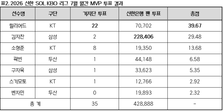 SPOTV_skullboy's tweet photo. 힐리어드 선수가 7월 월간 MVP에 선정됐습니다. https://t.co/42UndfT1DS