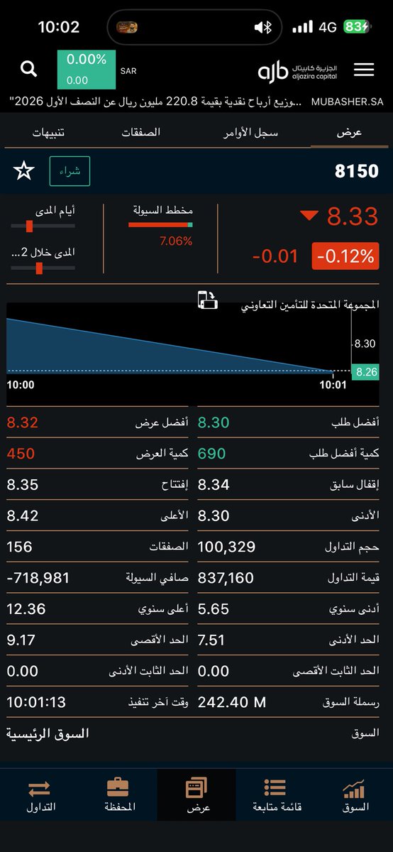 AliAbdullah4176's tweet photo. #اسيج للملاك
تجاوز 8.50 فيه 5-10% بحول الله https://t.co/PKGdr4c2Y6