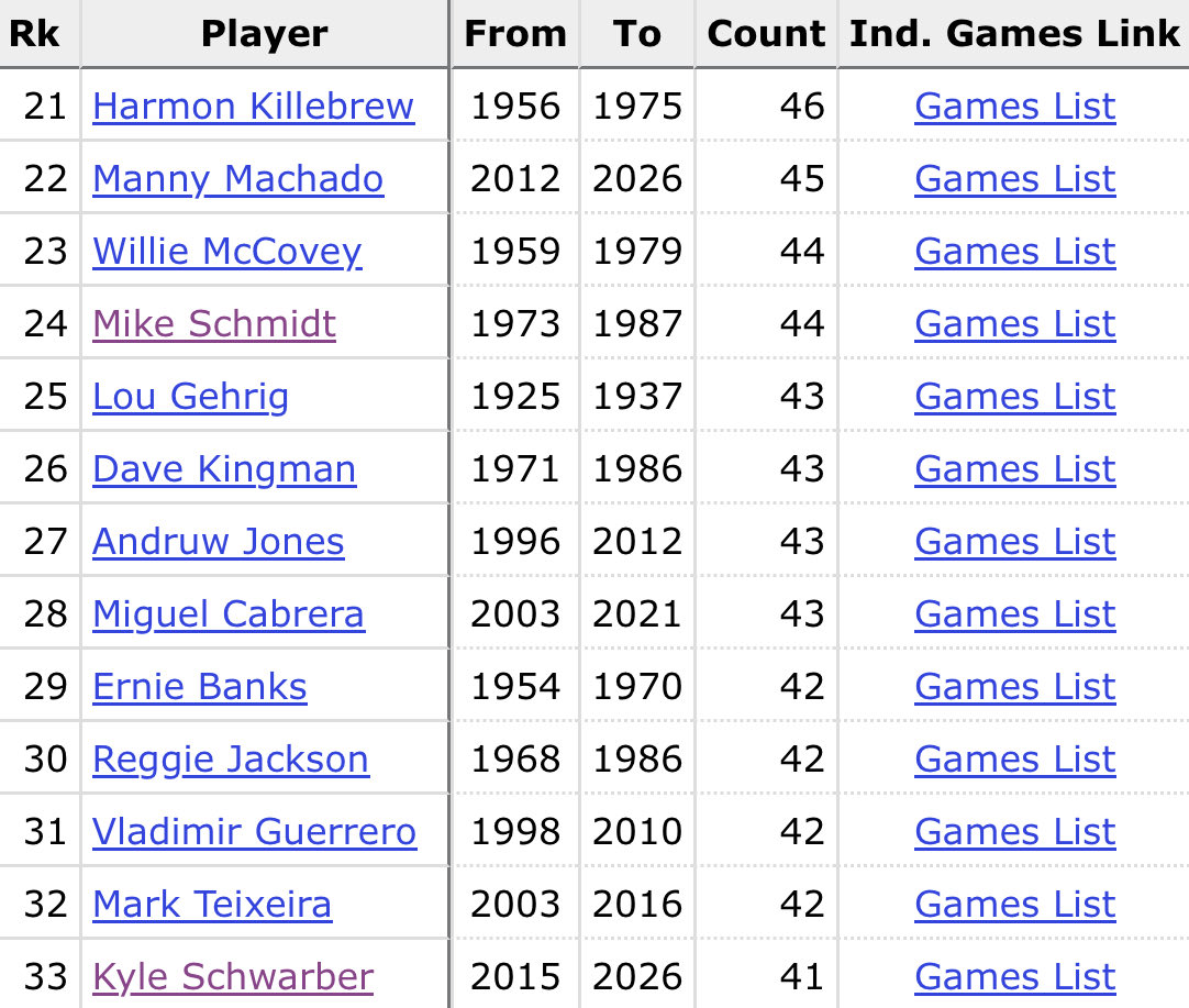 ShamusTalkSport's tweet photo. Kyle Schwarber has now recorded 42 multi-home run games in his MLB career, tying Reggie Jackson, Ernie Banks and Vladimir Guerrero for the 29th-most multi-home run games in MLB history.
21.) Harmon Killebrew — 46
22.) Manny Machado — 45
T-23.) Willie McCovey — 44
T-23.) Mike Schmidt — 44
T-25.) Lou Gehrig — 43
T-25.) Dave Kingman — 43
T-25.) Andrew Jones — 43
T-25.) Miguel Cabrera — 43
T-29.) Ernie Banks — 42
T-29.) Reggie Jackson — 42
T-29.) Vladimir Guerrero — 42
T-29.) Mark Teixeira — 42
T-29.) Kyle Schwarber — 42
Data via @baseball_ref / @Stathead