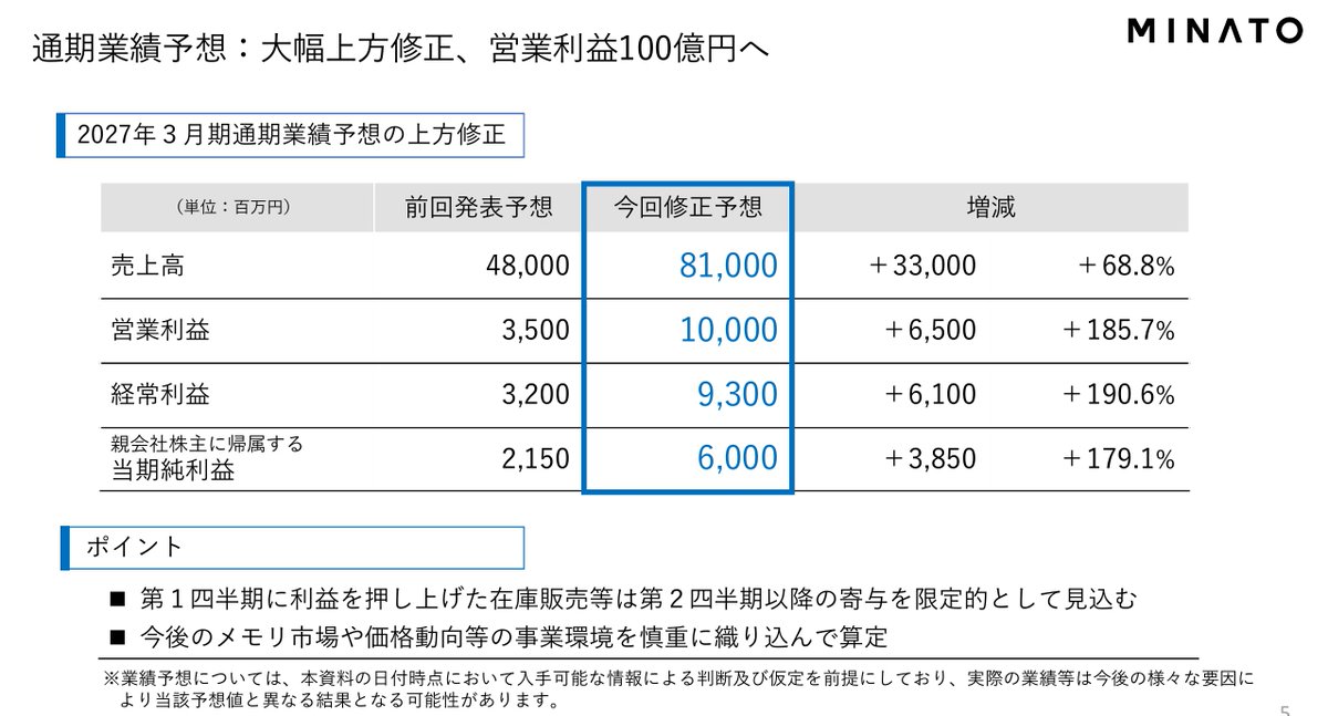 MINATO_HOLDINGS's tweet photo. 2027年3月期 第１四半期決算を開示しました。

売上高は第1四半期の過去最高を更新。各利益段階では、第1四半期時点で過去最高の通期実績を上回りました。

これを受け、今期の通期業績予想を大幅に上方修正し、営業利益予想は前回発表の35億円から100億円へ引き上げました。

また、設立70周年記念配当を倍増し、年間配当予想を1株当たり42円へ引き上げております。
https://t.co/qMtSHSSoP0