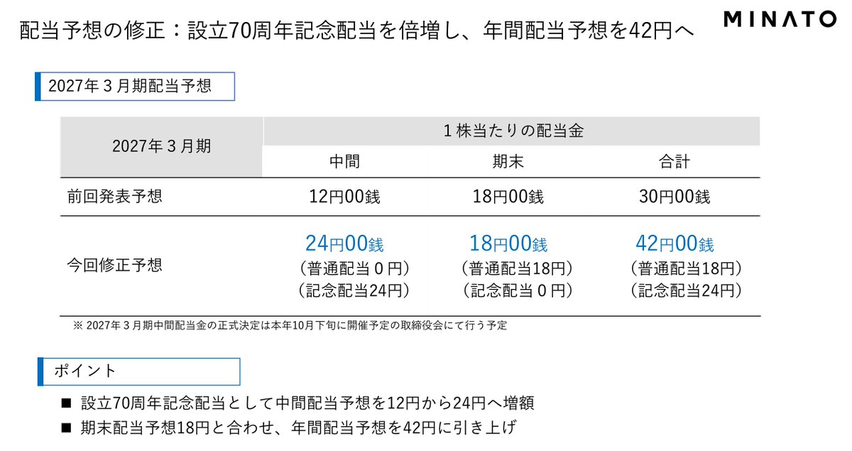 MINATO_HOLDINGS's tweet photo. 2027年3月期 第１四半期決算を開示しました。

売上高は第1四半期の過去最高を更新。各利益段階では、第1四半期時点で過去最高の通期実績を上回りました。

これを受け、今期の通期業績予想を大幅に上方修正し、営業利益予想は前回発表の35億円から100億円へ引き上げました。

また、設立70周年記念配当を倍増し、年間配当予想を1株当たり42円へ引き上げております。
https://t.co/qMtSHSSoP0