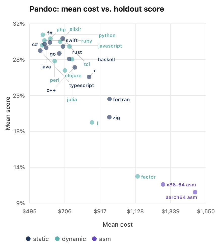 danluu's tweet photo. What programming languages are coding agents best at?

https://t.co/62ViDW3nZ9 https://t.co/4Kuk9Dmchu