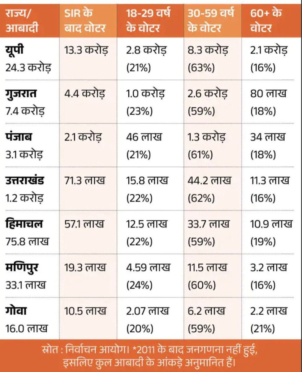 followkerLA's tweet photo. अगले साल 7 राज्यों मे चुनाव हैं, जिन नेताओं ने Zen-G क़ो पाकिस्तानी और देशद्रोही बोला था, देखते हैं क्या असर होता हैं 💯
इन 7 राज्यों मे Zen G वोटर्स कि आबादी लगभग 22% हैं 🔥

...

#ZenG #Election2027 https://t.co/4gP2bqmTLX