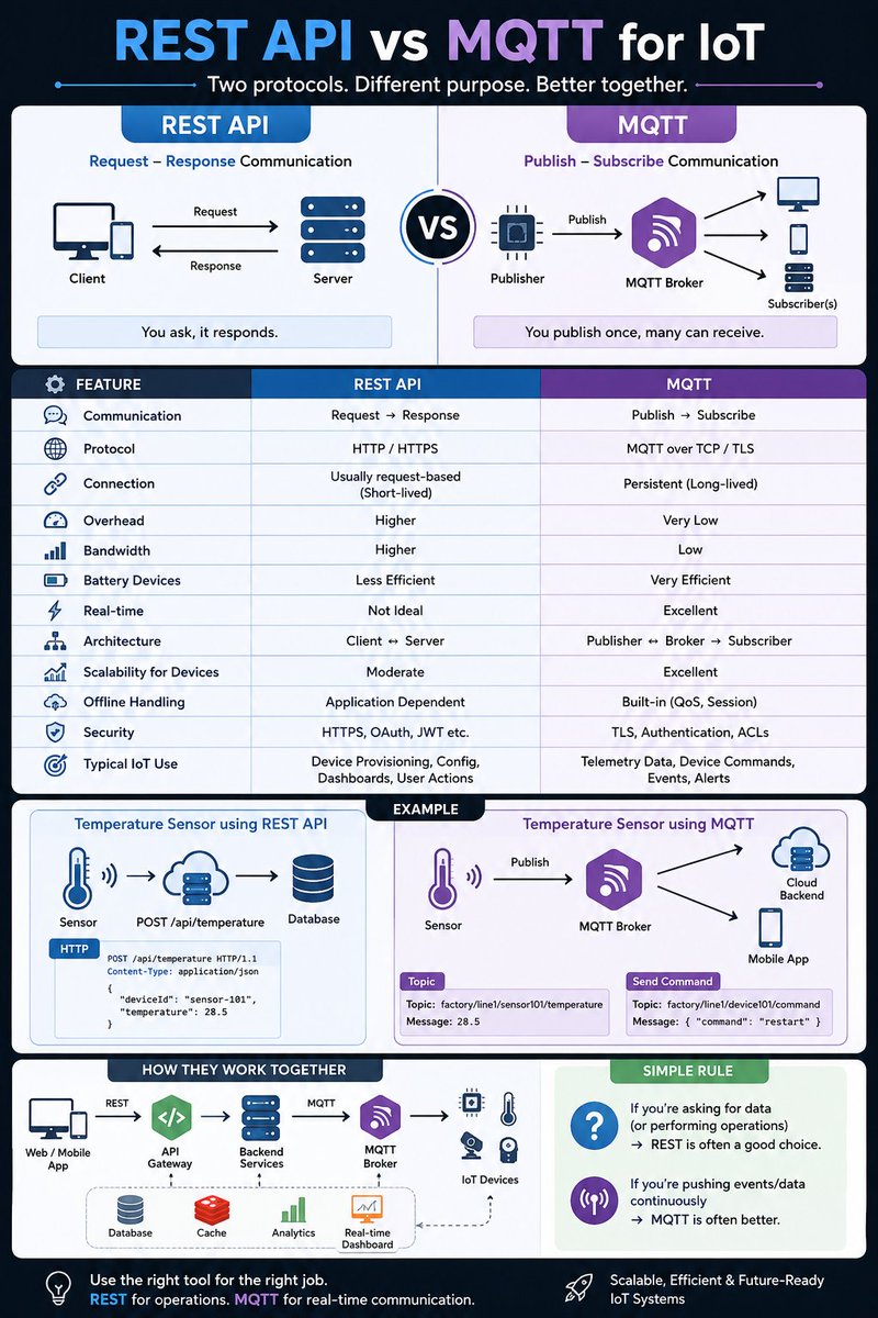 im_goldar's tweet photo. REST API vs MQTT for IoT ⚡
REST → Request/Response
MQTT → Real-time messaging
REST for APIs & operations.
MQTT for telemetry & device communication.
In real-world IoT, you often need both.
#IoT #MQTT #RESTAPI #SoftwareEngineering https://t.co/iPG9G2j8hh