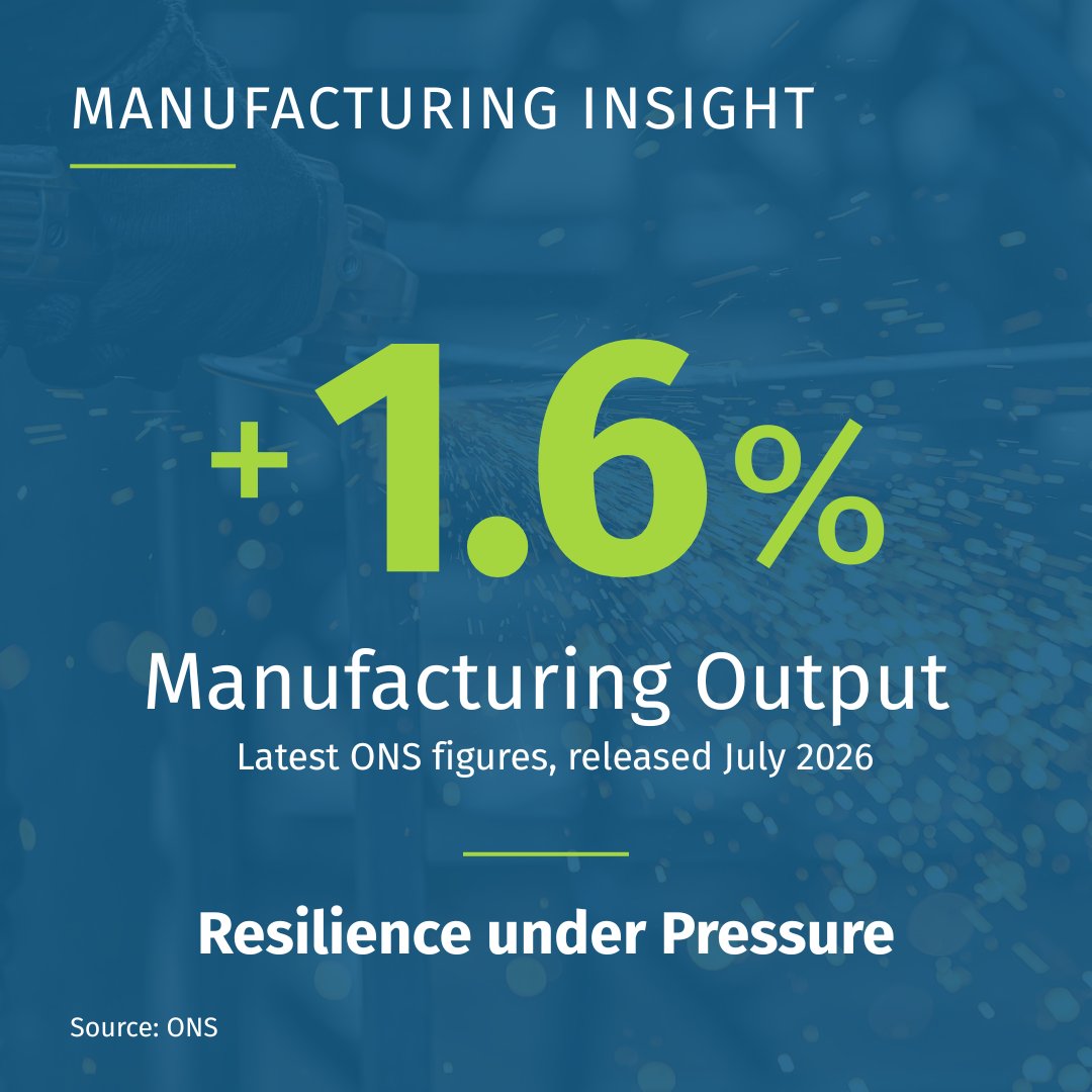 EmaxSystemsLtd's tweet photo. Figures released by the ONS in July show UK manufacturing output rose 1.6% in the 3 months to May.
But confidence is at a 4-year low as costs and margins bite.
Making the right calls matters - and thatโs where a good ERP can help.
#UKManufacturing #ERPSolutions https://t.co/l95UtzoFtD