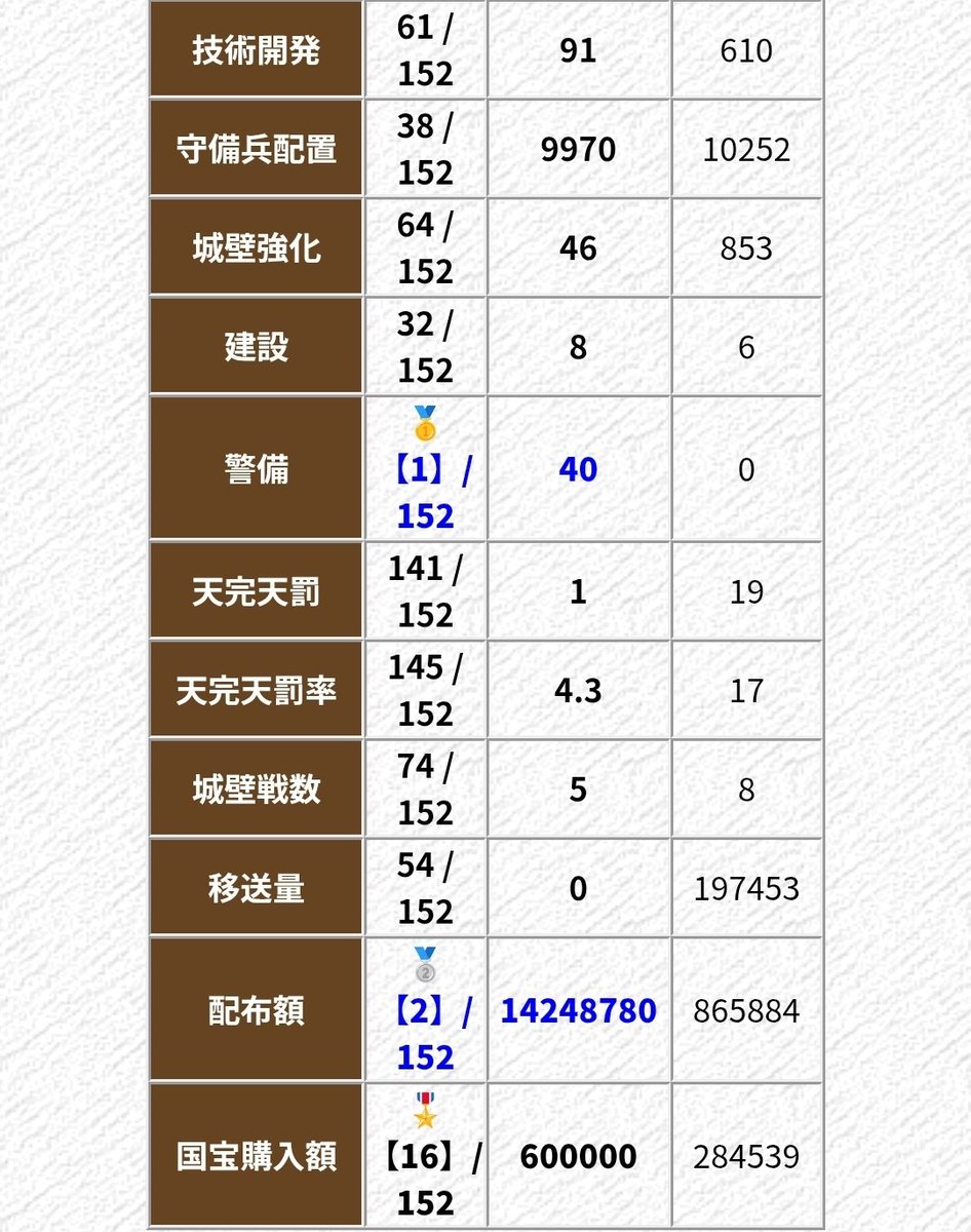 Marvelous_Water's tweet photo. #己鯖今期終了
今期は基本に忠実な雑巾政治家。割と頑張ったと思う
初期仕官国滅亡後は光の仕官のちリベンジがーどまんに。ななせくんの統一を見届けたので今後は気兼ねなく敵対プレイできるね✨
親父に尽くしたのでもうレジェンド配信で過去の言動を蒸し返すのはやめてください😭 https://t.co/2nIlm6ki1f