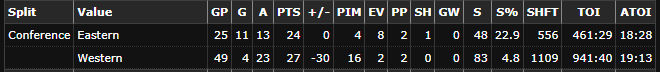 Sapsterr_'s tweet photo. Weirdest Elias Pettersson split I found:

36 goal, 43 assist per 82 games vs. Eastern Conference

7 goal, 38 assist per 82 games vs. Western Conference. https://t.co/sXc8sxFKX7