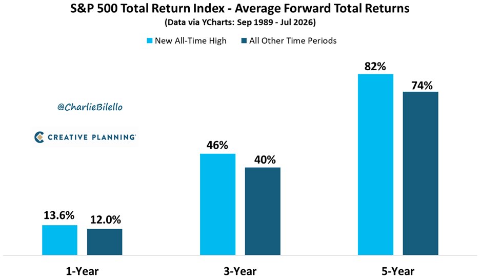 PeterMallouk's tweet photo. Are you ready to have your mind blown?
Since 1989, money invested when the market is at all-time highs has actually outperformed money invested on any given day. 🤯🤯🤯 https://t.co/j1yOKSZQQM