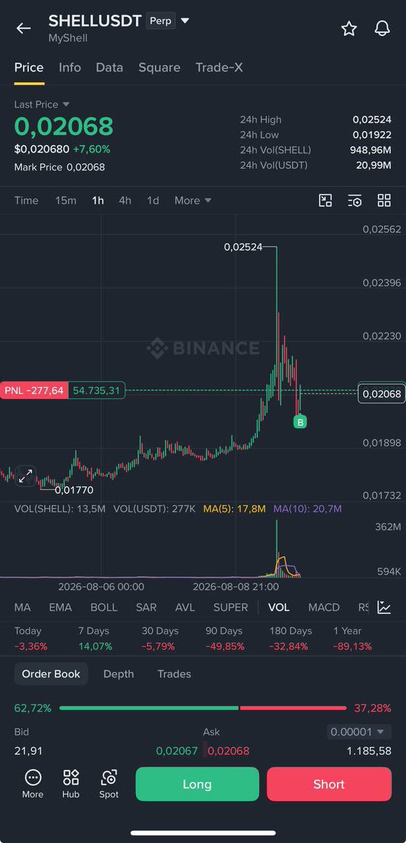 aurenradar's tweet photo. 📡 $SHELL

🔥 $SHELL is another BNB Chain lowcap I'm watching.

👀 It hasn't made a major move yet compared with some of the other tokens in the current BNB Chain rotation.

📈 If the narrative keeps getting stronger, lagging lowcaps like $SHELL could attract attention next.

🎯 Interesting setup, but keep the position small. Lowcap = high volatility.

#SHELL #BNBChain #Crypto #Trading #PersonalOpinion #DYOR

⚠️ Personal market insights only. Not financial advice or investment recommendations. Crypto involves significant risk. DYOR and make your own decisions. No sponsored promotions.