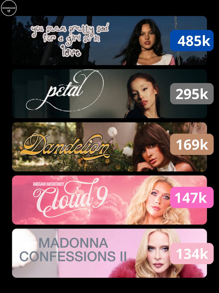 _PopCentral_'s tweet photo. Biggest album debuts by female artists on Billboard 200 in 2026: https://t.co/WPQOyzSvfX