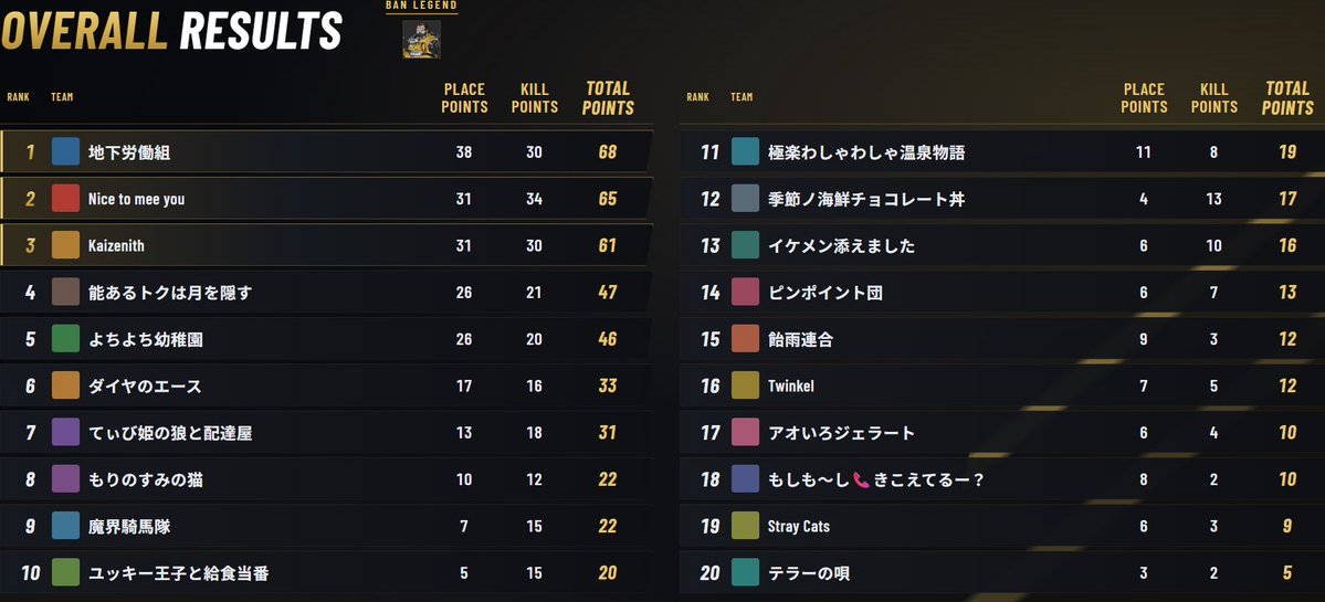 amami_taki's tweet photo. 総合3位
2試合連続チャンピオンで一瞬でも1位に君臨出来たの気持ちよかった！
今までで1番良いチームだと思う
お疲れ様でした！ https://t.co/9VUsk9fFvF