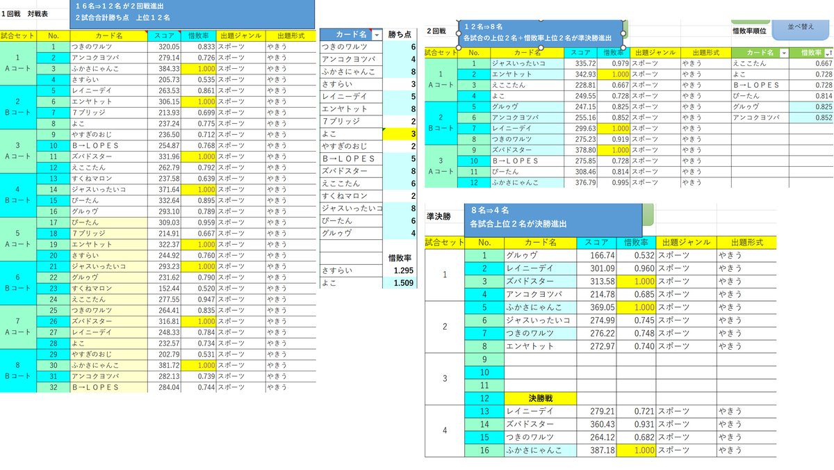 1bashi_qma's tweet photo. 昨日のフタツバシ杯（最終回）は1６名エントリーでした。入賞者は以下の通りです。

優勝 ふかさにゃんこ（西武）
２位 ズバドスター（DeNA）
３位 レイニーデイ（ロッテ）
４位 つきのワルツ（ヤクルト／西武）

入賞者に推し球団を訊ねたのですが、記憶違いだったらごめんなさい。#qma #ヒトツバシ杯 https://t.co/vtyi2EXfq6