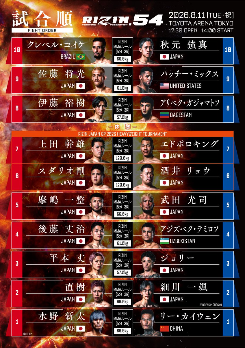 rizin_PR's tweet photo. 🔥🔥#RIZIN54 開催まであと1️⃣日🔥🔥

会場チケットは完売‼️
お得なPPVは本日まで👇
🔗https://t.co/ZPZfPDBhtt

📝#FIGHTORDER 試合順📝

⑩#クレベルコイケ 🇧🇷 vs. #秋元強真 🇯🇵
⑨#佐藤将光 🇯🇵vs. #パッチーミックス 🇺🇸
⑧#伊藤裕樹 🇯🇵vs. #アリベクガジャマトフ
⑦#上田幹雄 🇯🇵vs. #エドポロキング 🇯🇵
⑥#スダリオ剛 🇯🇵vs. #酒井リョウ 🇯🇵
…and more!!

誇りをかけた国際戦、
新時代とベテランの世代闘争──
そして、予測不能な因縁マッチまで。
真夏の格闘技の祭典を見逃すな🔥

🗒️対戦カード詳細はこちら👇
https://t.co/xKDGGM5QNv

👀全試合展開予想!チャーリガイド👇
https://t.co/UgKODobiKL

📹選手たちに密着したRIZIN CONFESSIONS👇
https://t.co/ggUFjKhWtP

📅8/11(火・祝)12:30開場/14:00開始
🏟️TOYOTA ARENA TOKYO
🎟会場チケットは完売!!PPV絶賛発売中
🔗https://t.co/eISbHyRoe0
