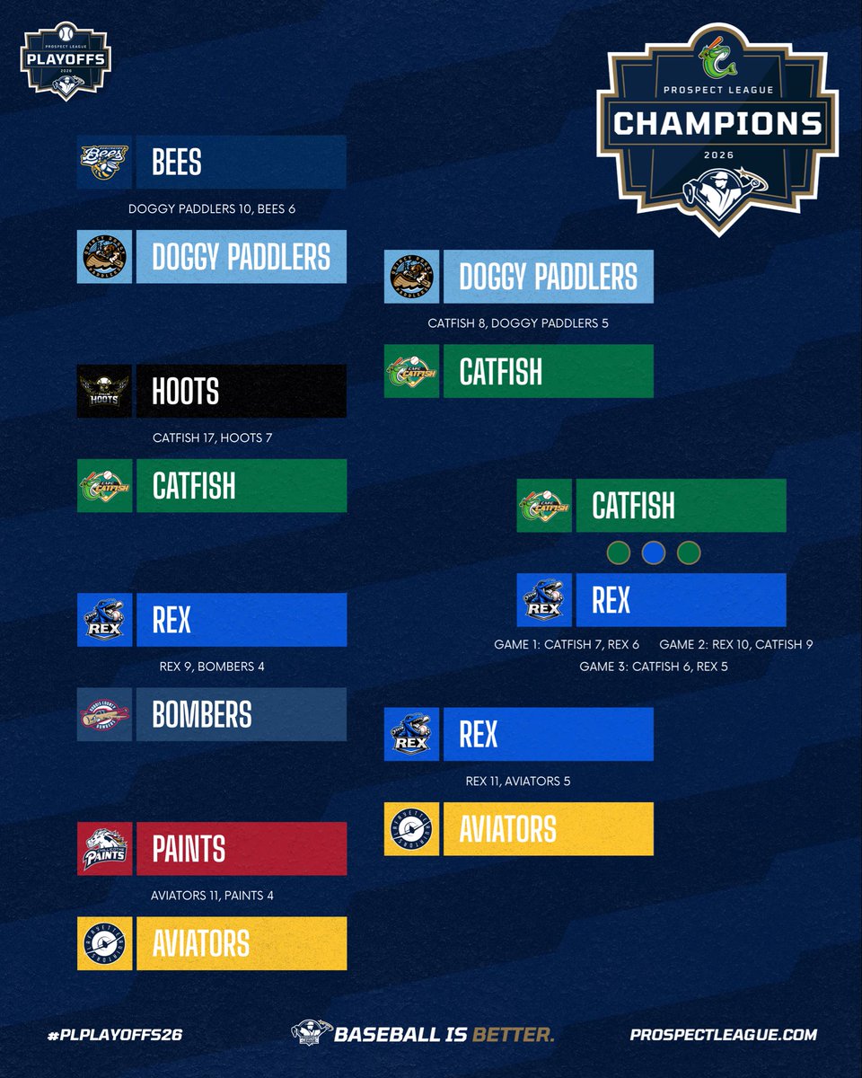 ProspectLeague's tweet photo. The bracket is complete! The Cape Catfish are 2026 Prospect League Champions! #BaseballIsBetter π https://t.co/dmt4vSVnCC