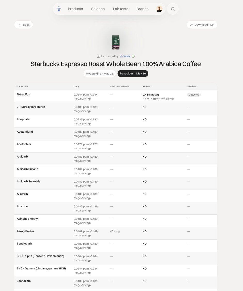 oasishealthapp's tweet photo. Starbucks Espresso Roast tests positive for pesticide.

Our tests for 170+ pesticides and 13 mycotoxins in Starbucks Espresso Roast Whole Beans found:

- Tetradifon (miticide): 438 ppb in beans
- About 4.4 mcg/cup
- Everything else (170+ pesticides, 13 mycotoxins): non-detect

One trace detection out of 180+ contaminants for a mass-market coffee is actually a pretty clean result.

Full lab report on Oasis app