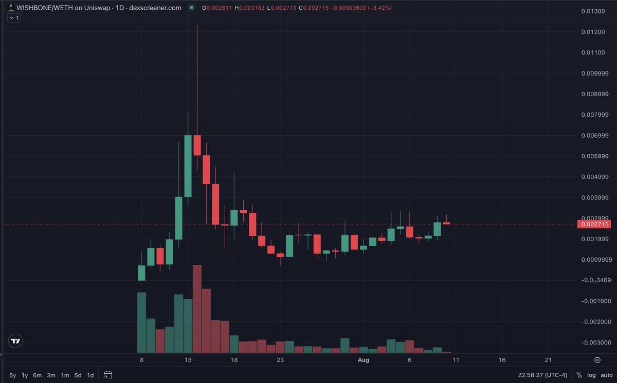 TheVerse369's tweet photo. The $WISHBONE chart looks like its about to snap like a rubber band to the upside

I have seen this play out a dozen times in the past year

Don't trade just hold it 

WISHBONE to $1 https://t.co/lQ8ucvjt9q