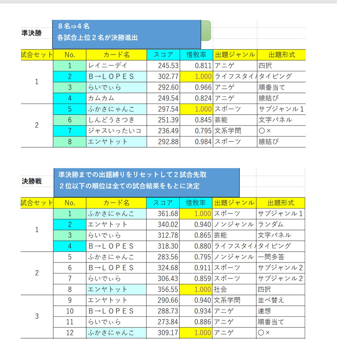 1bashi_qma's tweet photo. 昨日のヒトツバシ杯（最終回）は３９名エントリーでした。入賞者は以下の通りです

優勝　ふかさにゃんこ
２位　エンヤトット
３位　Ｂ→ＬＯＰＥＳ
４位　らいでぃら

なるべく多く試合できるよう勝ち抜けを緩和したら５時間近く掛かりました。皆様お疲れ様でした。(*_ _)ﾍﾟｺﾘ
#qma #ヒトツバシ杯 https://t.co/eDGx7ZYqPs